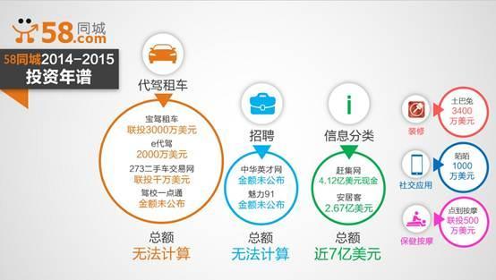 二線互聯(lián)網(wǎng)公司投資圖譜 大手筆投入 o2o成熱點